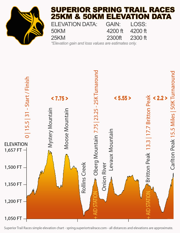 Superior Hiking Trail Mileage Chart